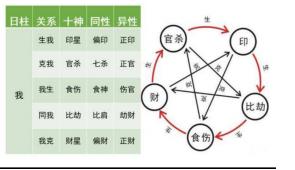 想认清“六亲”是谁，就要用好生辰中的社会语言符号“十神”