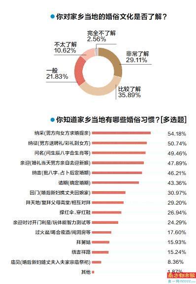 近九成受访者支持婚俗改革，七成半未婚受访者考虑婚礼从简