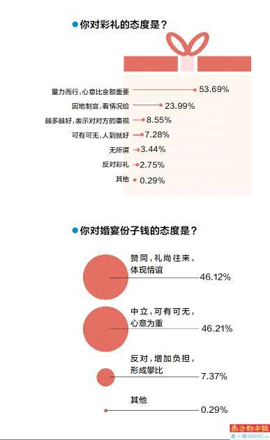近九成受访者支持婚俗改革，七成半未婚受访者考虑婚礼从简
