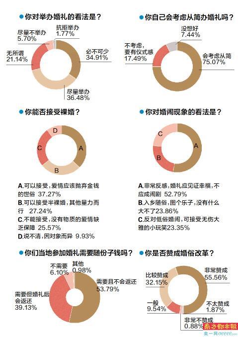 近九成受访者支持婚俗改革，七成半未婚受访者考虑婚礼从简