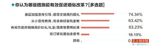 近九成受访者支持婚俗改革，七成半未婚受访者考虑婚礼从简