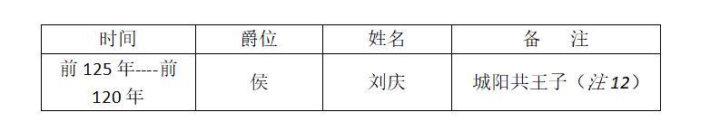 （一）皇后王政君与东平王姻缘指瑕及补佚