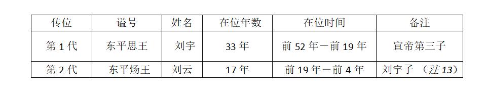 （一）皇后王政君与东平王姻缘指瑕及补佚