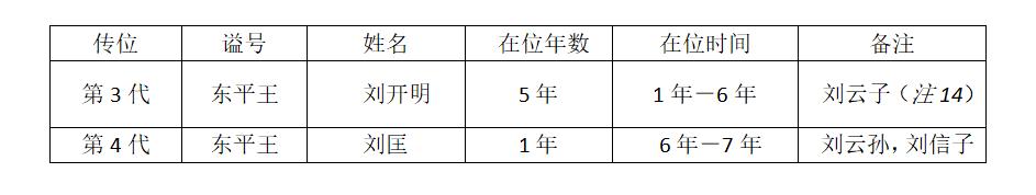 （一）皇后王政君与东平王姻缘指瑕及补佚