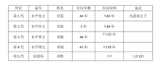 （一）皇后王政君与东平王姻缘指瑕及补佚