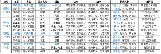别只盯着西方十二星座了，中国的紫微斗数才是最精准的@￥术