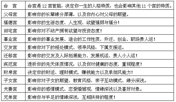 别只盯着西方十二星座了，中国的紫微斗数才是最精准的@￥术