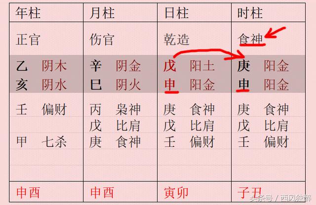 生辰生辰食神同窠 非富即贵