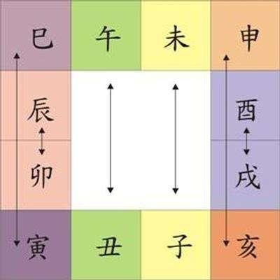 论地支相害