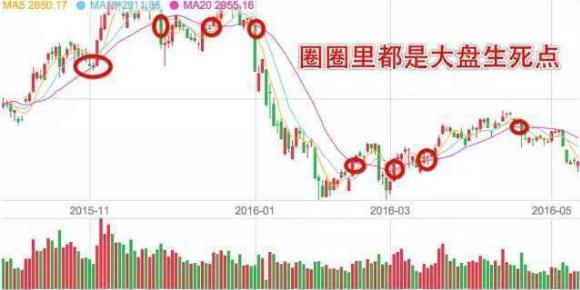 股神巴菲特告诉你：“均线如水，股价如船”，仅生辰几乎吃掉所有利润，从贫穷到富有