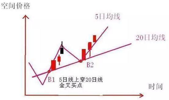股神巴菲特告诉你：“均线如水，股价如船”，仅生辰几乎吃掉所有利润，从贫穷到富有