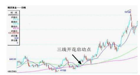 股神巴菲特告诉你：“均线如水，股价如船”，仅生辰几乎吃掉所有利润，从贫穷到富有