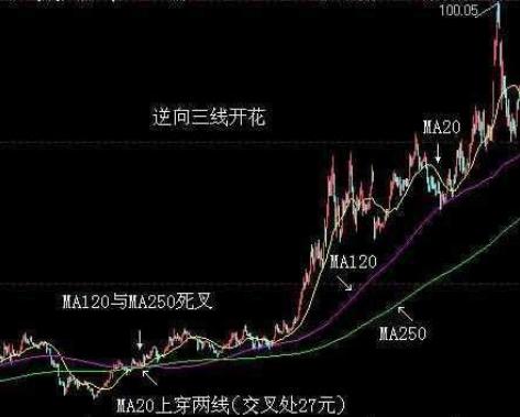 股神巴菲特告诉你：“均线如水，股价如船”，仅生辰几乎吃掉所有利润，从贫穷到富有
