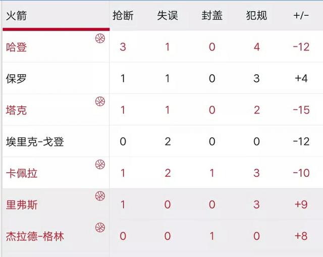 火箭队凭这三张统计图就该喊出夺冠口号，他们才是真正NBA宇宙队