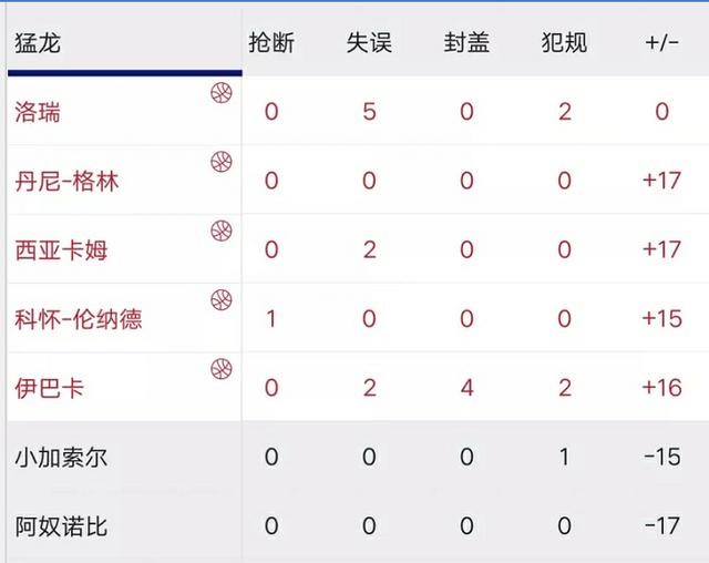 火箭队凭这三张统计图就该喊出夺冠口号，他们才是真正NBA宇宙队