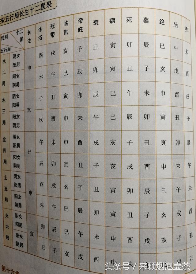 五局12星与命主、身主星安置方法