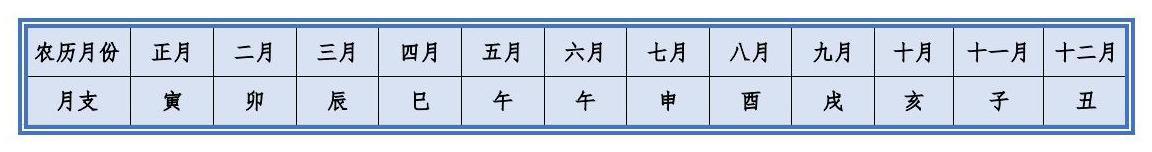 干支纪年法，以及怎样遁元起时