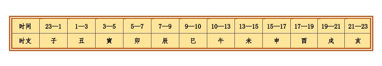 干支纪年法，以及怎样遁元起时