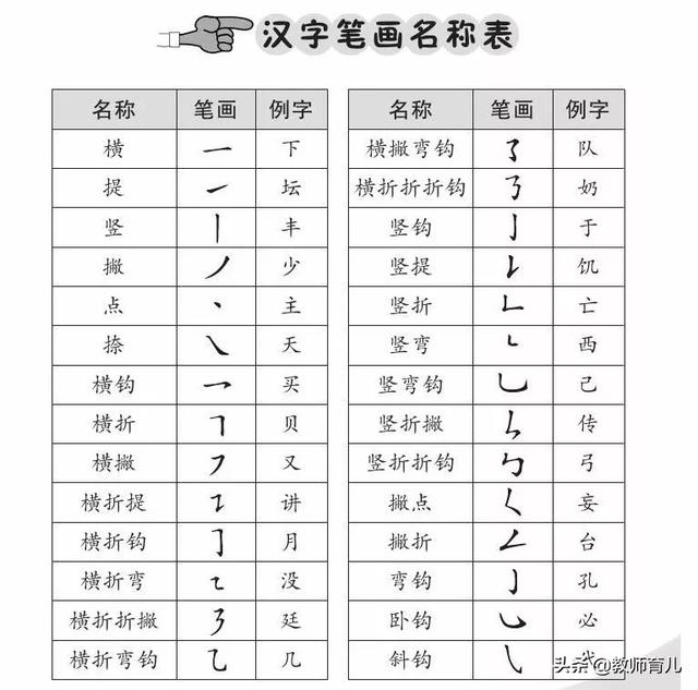 最新笔画+笔顺+偏旁部首大全，家长都容易出错，小学生必须掌握