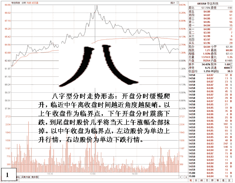 陷阱：解析生辰型分时走势 主力诱多的信号