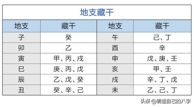 生辰中的地支藏干，地支中隐藏的大世界