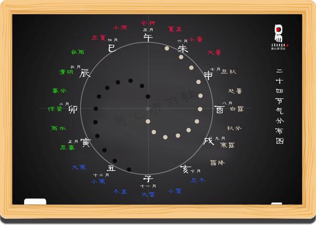 生辰命理教学初级课程09（非视频）