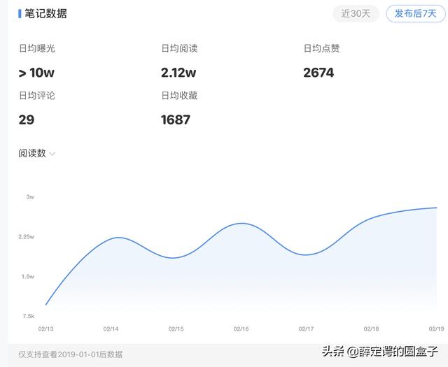 小红书7天涨粉1.75万，9天认证创作者，我是怎样做到的？
