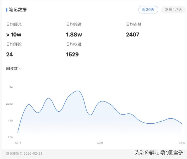 小红书7天涨粉1.75万，9天认证创作者，我是怎样做到的？