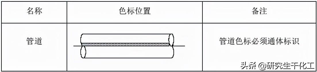 专题五十五：管道及管配件标识、颜色