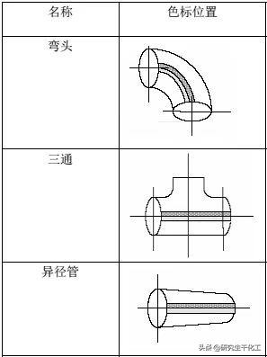 专题五十五：管道及管配件标识、颜色