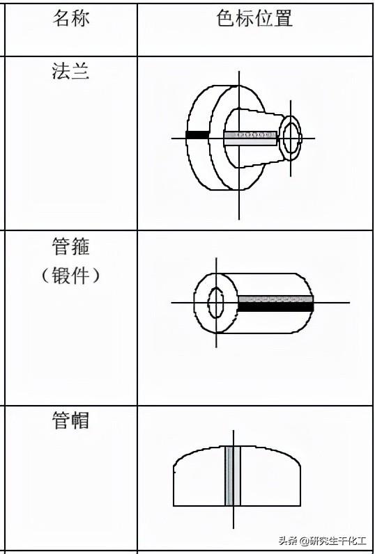 专题五十五：管道及管配件标识、颜色