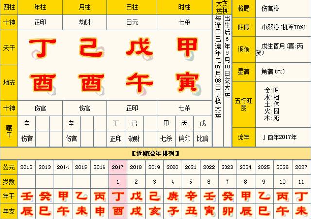 伤官、羊刃、比劫、七杀和印组合的八字命理