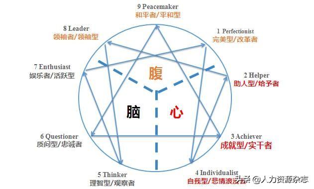 九型人格测试.ppt