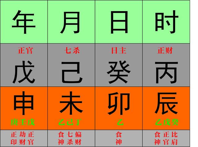 从零开始学八字（三十）--再试牛刀，八字宫位研究