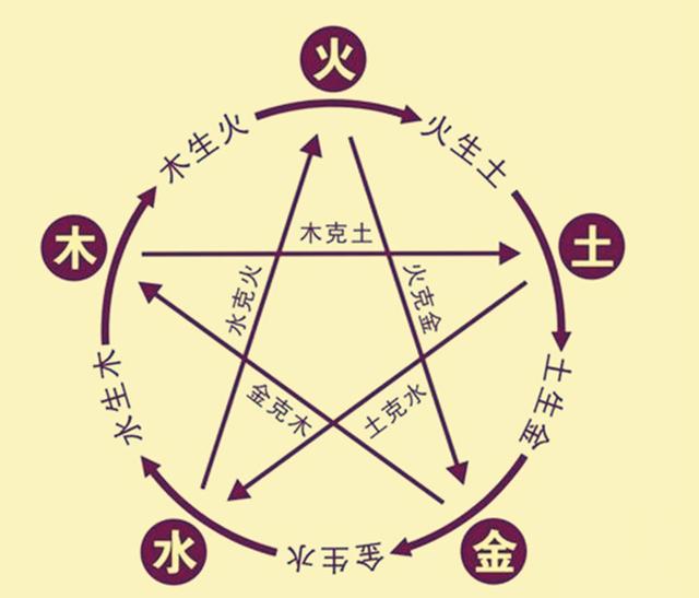 八字入门：五行的生克关系以及生克宜忌（四）