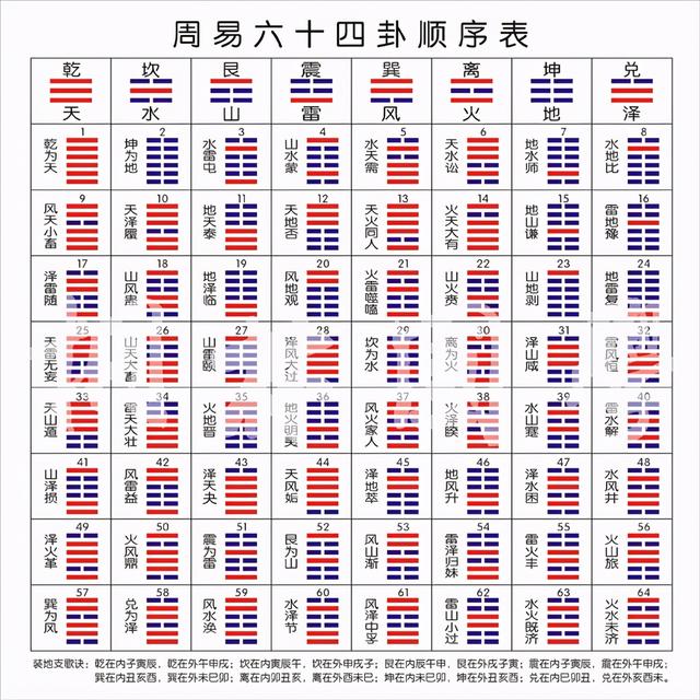先天八卦和六十四卦加拼音注释，六十四卦还有不认识字的看过来