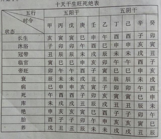 纳音总结与十天干生旺死绝表