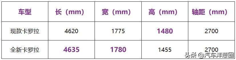 2天后全新卡罗拉开卖！配独立悬挂，丐版就有8气囊，长达4米6