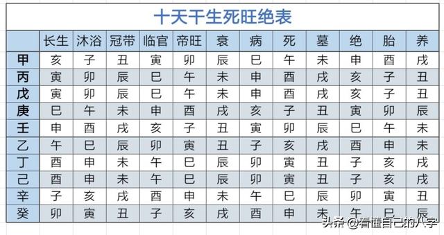 看懂自己的八字：天干地支的相互关系，生死旺绝表