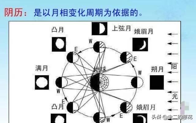 过生日到底应该过阳历，还是过阴历呢？今天总算明白了