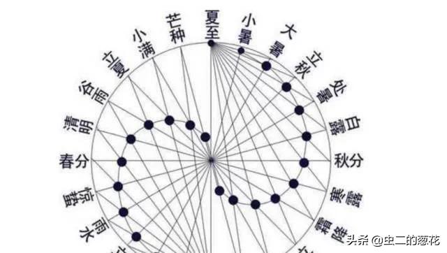 过生日到底应该过阳历，还是过阴历呢？今天总算明白了