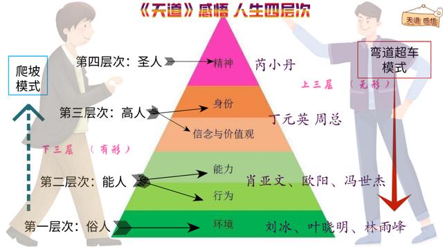 重看《天道》，芸芸众生分为4个层次，看看你属于哪一层？