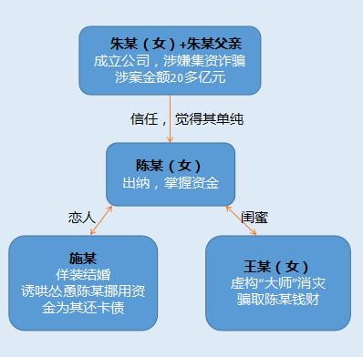 惊呆检察官！公司集资诈骗涉案20亿，出纳变成“富婆”，却被男友、闺蜜接连下套…