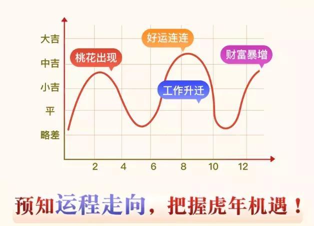 属虎74年2022年运势及运程免费 属虎74年2022年运势及运程免费