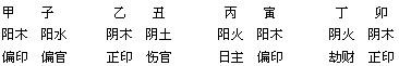 四柱八字学历断 四柱八字学历断